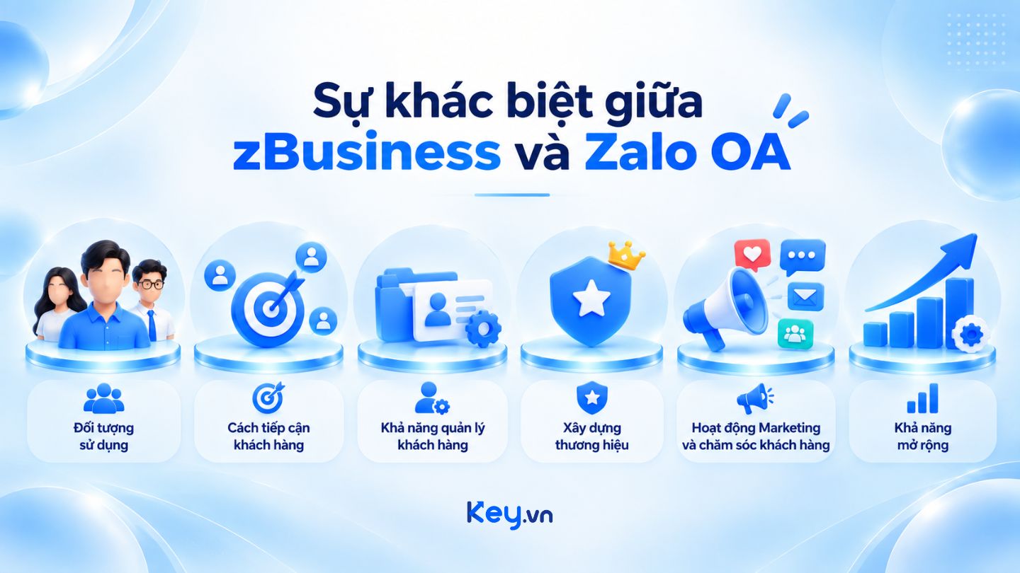 Hình minh họa về sự khác biệt giữ zBusiness và Zalo OA, bao gồm đối tượng sử dụng, cách tiếp cận khách hàng, khả năng quản lý khách hàng, xây dựng thương hiệu, hoạt động Marketing và chăm sóc khách hàng, Khả năng mở rộng