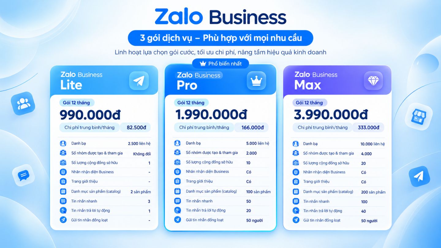 Minh họa lựa chọn giữa ba gói Zalo Business Lite, Pro và Max theo nhu cầu sử dụng.