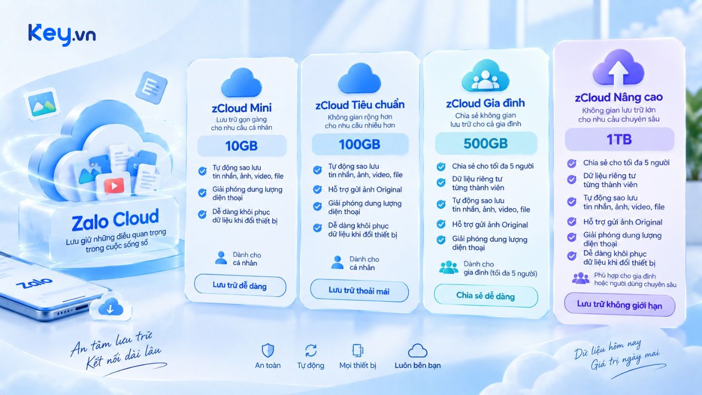 So sánh tính năng và dung lượng các gói Zalo Cloud gồm zCloud Mini 10GB, Tiêu chuẩn 100GB, Gia đình 500GB và Nâng cao 1TB.