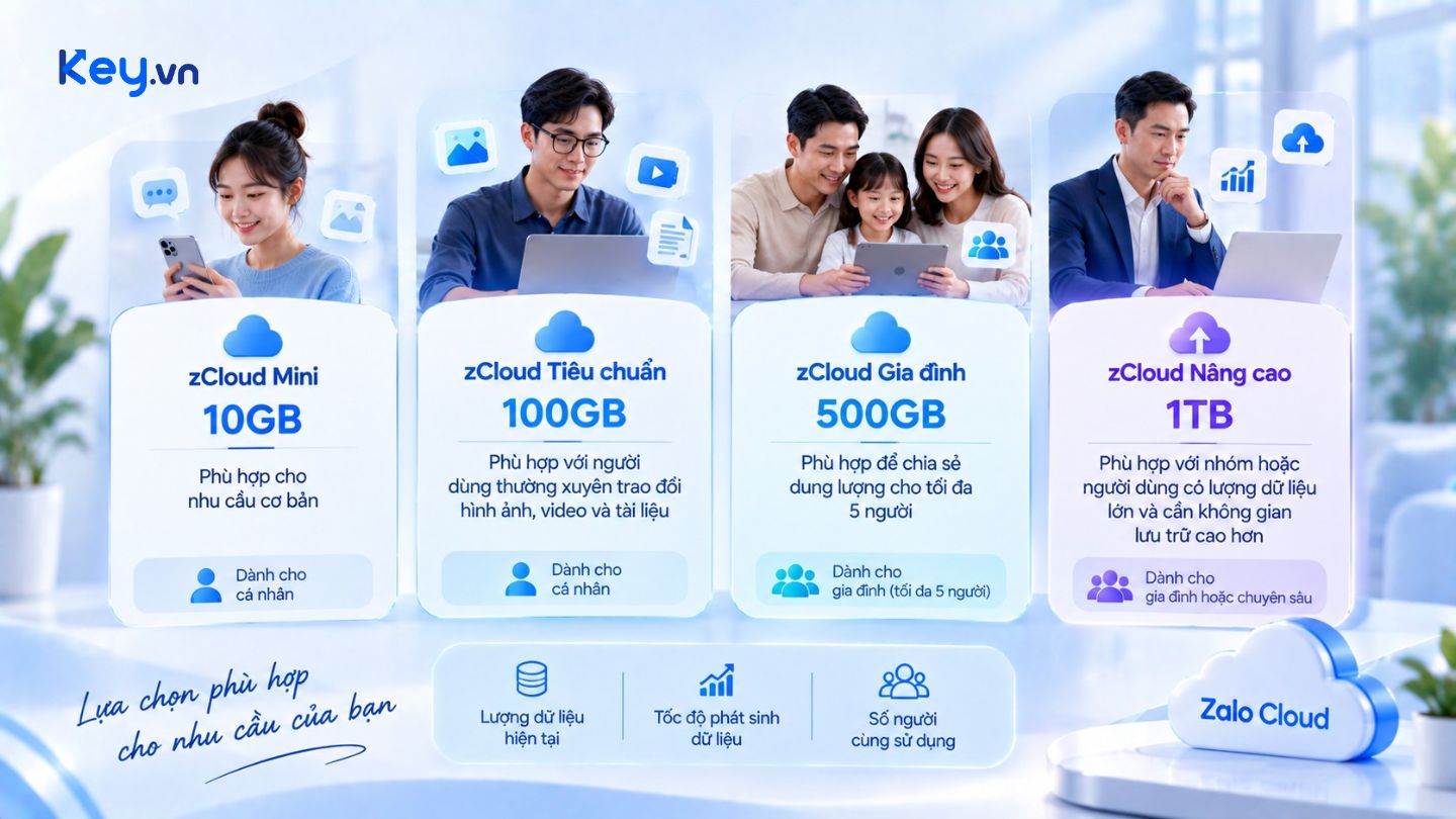 Gợi ý lựa chọn gói Zalo Cloud Mini, Tiêu chuẩn, Gia đình và Nâng cao phù hợp theo nhu cầu lưu trữ và số người sử dụng