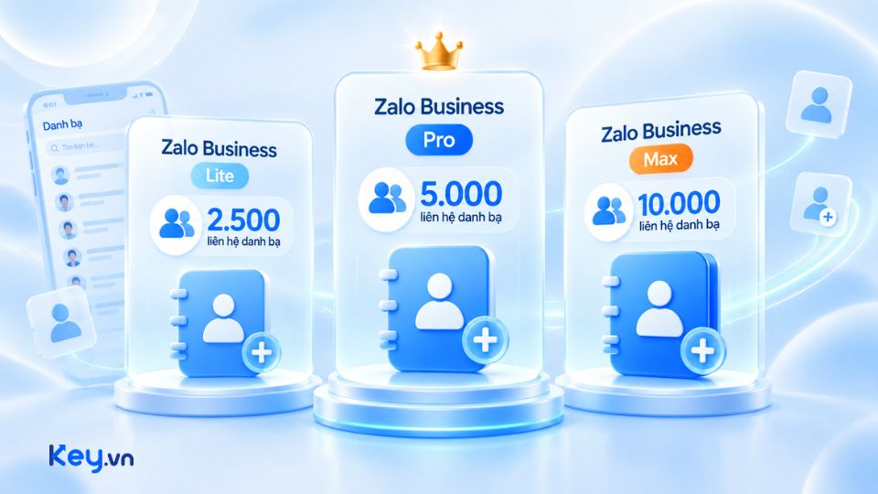 Minh họa 3 gói Zalo Business Lite, Pro và Max với giới hạn danh bạ lần lượt 2.500, 5.000 và 10.000 liên hệ.